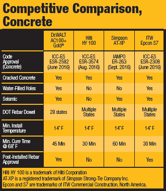 Dewalt ac100+ gold store